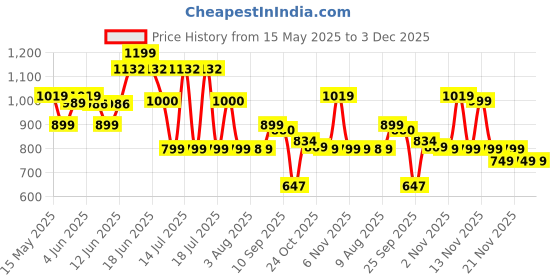 amazon.in Barbie Ken® Doll with Surfboard and Pet Puppy, Poseable Blonde Ken® Beach Doll with Themed Accessories Like Towel Price History Graph from 15 May 2025 to 2 Dec 2025