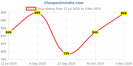 amazon.in Barbie Kids Play Tent House, Multicolor Price History Graph from 12 Jul 2025 to 3 Nov 2025