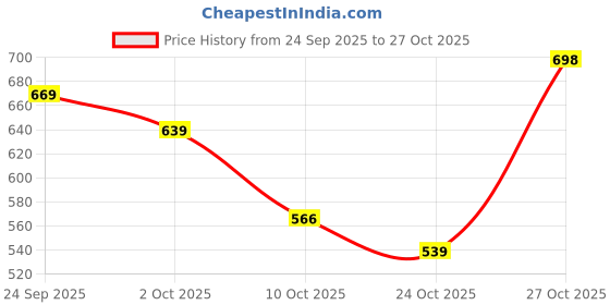 amazon.in Barbie Likes the Ocean Brown Doll, Recycled Plastic Body, Summer Outfit and Accessories, Children's Toy, From 3 Years, HLP94 Price History Graph from 24 Sep 2025 to 27 Oct 2025
