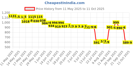amazon.in Barbie Made to Move Doll & Accessories, Brunette Boxer Wearing Removable Uniform with Boxing Gloves, 22 Bendable Joints Price History Graph from 11 May 2025 to 10 Oct 2025