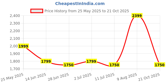 amazon.in Barbie Made to Move Doll with Pink Dress Price History Graph from 25 May 2025 to 21 Oct 2025