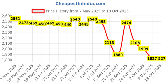 amazon.in Barbie ​Mattel Family Doll Set with Clothes & Accessories, Includes, Skipper, Stacie, & Chelsea Price History Graph from 7 May 2025 to 9 Oct 2025