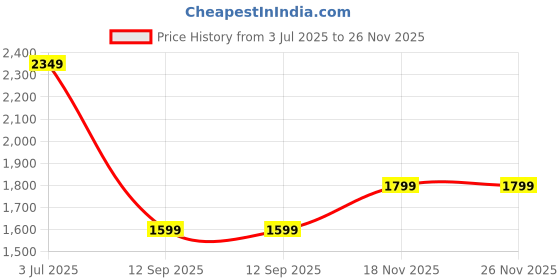 amazon.in Barbie Mb Reality Baby Doctor Playset, Multi Color Price History Graph from 3 Jul 2025 to 26 Nov 2025