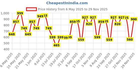 amazon.in Barbie Mermaid Doll 1 with Fantasy Hair and Headband Accessories, Mermaid Toys with Shell-Inspired Bodices and Colorful Tails Price History Graph from 6 May 2025 to 29 Nov 2025