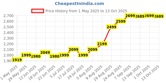 amazon.in Barbie Multiple EAN Price History Graph from 1 May 2025 to 13 Oct 2025