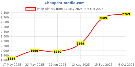 amazon.in Barbie Multiple EAN Price History Graph from 17 May 2025 to 6 Oct 2025