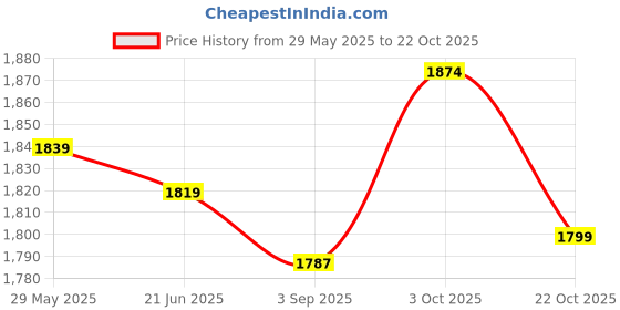 amazon.in Barbie Multiple EAN Price History Graph from 29 May 2025 to 22 Oct 2025