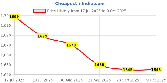 amazon.in Barbie Multiple EAN Price History Graph from 17 Jul 2025 to 8 Oct 2025