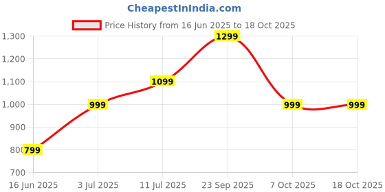 amazon.in Barbie Pop Star Doll Dressed in Iridescent Skirt with Microphone and Pink Hair, Gift for Ages 3 and Up​ Price History Graph from 16 Jun 2025 to 17 Oct 2025