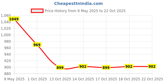 amazon.in free authority Barbie Printed Oversized Fit Sweatshirt for Women free authority Price History Graph from 9 May 2025 to 21 Oct 2025