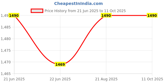 amazon.in Barbie Refridgerator Large Story Starter, White Price History Graph from 21 Jun 2025 to 10 Oct 2025