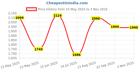 amazon.in Barbie Signature Ballet Wishes™ Doll (Brunette, 12 in), Posable, Wearing Ballerina Costume, Tutu, Pointe Shoes & Tiara, Gift for 6 Year Olds and Up Price History Graph from 15 May 2025 to 3 Nov 2025