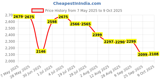 amazon.in Barbie Skipper Babysitters Inc.™ Ultimate Daycare Playset with 3 Dolls, Furniture & 15+ Accessories, Includes Bunk Beds & Color-Change Easel Price History Graph from 7 May 2025 to 9 Oct 2025