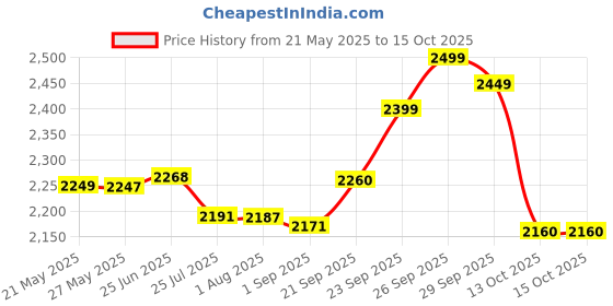 amazon.in Barbie Skipper Doll & Nursery Playset with Accessories, Includes Twin Baby Dolls, Crib, Swing, See-Saw & More​​​ Price History Graph from 21 May 2025 to 15 Oct 2025