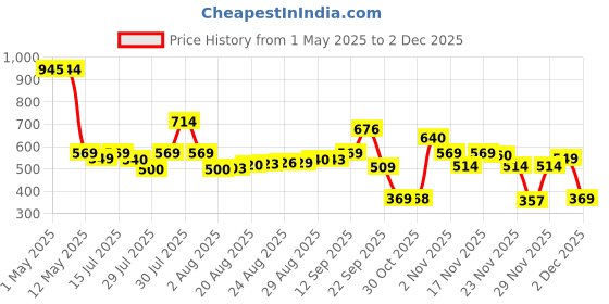 amazon.in Barbie Skipper Doll with Accessories, Pizzeria Waitress Doll with Pizza & Takeout Box, Brown Eyes & Blue Eyes Doll Price History Graph from 1 May 2025 to 2 Dec 2025