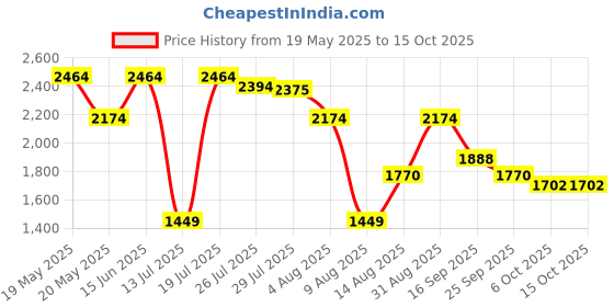 amazon.in Barbie Skipper™ Babysitters Inc.™ Bounce House Playset with Skipper™ Babysitter Doll, Toddler Doll, Swing & Accessories, Toy for 3 Year Olds & Up Price History Graph from 19 May 2025 to 15 Oct 2025
