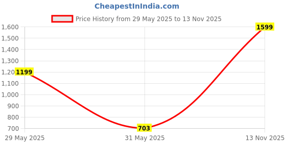 amazon.in Barbie Skipper™ Babysitters Inc.™ Doll & Accessories Set with 9-in / 22.86-cm Brunette Skipper™ Doll, Baby Doll & 4 Storytelling Pieces for 3 to 7 Year Olds Price History Graph from 29 May 2025 to 13 Nov 2025
