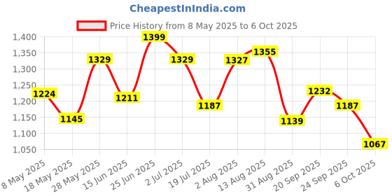 amazon.in Barbie Stacie & Chelsea Tennis Playset with 2 Dolls & 5+ Accessories Including Net with Swinging Ball Feature & Sports Gear Price History Graph from 8 May 2025 to 6 Oct 2025