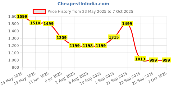 amazon.in Barbie Team Stacie™ Doll and Gymnastics Playset with Spinning Bar and 7 Themed Accessories for 3 to 7 Year Olds Price History Graph from 23 May 2025 to 6 Oct 2025
