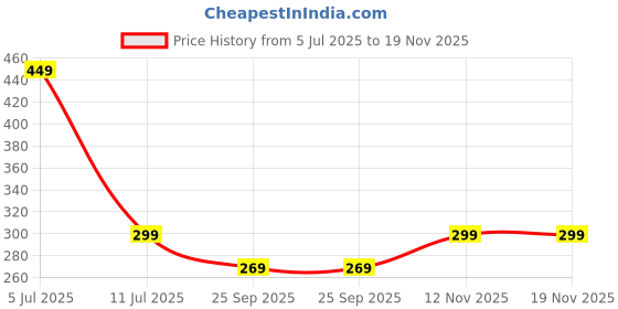 amazon.in hoxy Barbie-Themed Tiffin Bag for Girls – For School & Picnic – Nursery to 3rd Class – Cute & Durable Lunch Bag hoxy Price History Graph from 5 Jul 2025 to 19 Nov 2025