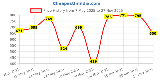 amazon.in Barbie Toys, Chelsea Doll & Accessories Astronomer Set, Career Brunette Small Doll with 5 Science-Themed Pieces Including a Telescope Price History Graph from 7 May 2025 to 27 Nov 2025