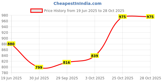 amazon.in Barbie® Doll, Kids Toys, Curly Brown Hair, Fashionistas™, Athletic Body Shape, Graffiti-Print T-Shirt Dress, Clothes and Accessories Price History Graph from 19 Jun 2025 to 28 Oct 2025