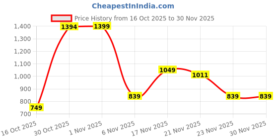 amazon.in Barbie® Dolls & Accessories, Marine Biologist Doll (Blonde) & Mobile Lab Playset with 10+ Pieces, Case Opens for Storage & Travel Price History Graph from 16 Oct 2025 to 30 Nov 2025