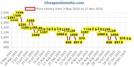 amazon.in Barbie® Teacher Doll, Blonde, with 10 Teaching Accessories, Including Spinning Globe and a Laptop That Opens and Closes, Gift for 3 to 7 Year Olds Price History Graph from 3 May 2025 to 27 Nov 2025