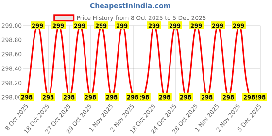 amazon.in bigxen Barbie's Cloth Face Mask Reusable & Washable Pure Cotton Masks, Cute Cartoon Breathable Cloth Face Covering Full Mask (Multicolour, Without Valve, Pack of 10) for Kids Boy/Girls bigxen Price History Graph from 8 Oct 2025 to 5 Dec 2025