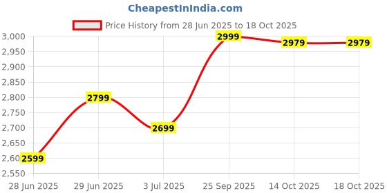amazon.in Barbie™ The Movie Doll, Margot Robbie as, Collectible Doll Wearing Gold Disco Jumpsuit with Glossy Curls and Golden Heels Price History Graph from 28 Jun 2025 to 17 Oct 2025
