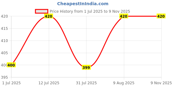 amazon.in barbora Women's Stretchable Gym Leggings Fitted for Workout | Regular High Waist Gym Skinny Leggings barbora Price History Graph from 1 Jul 2025 to 8 Nov 2025