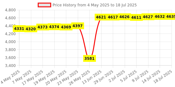 amazon.in Barbuk Tuya Garage Door Opener Controller WiFi Switch Intelligent SmartLife APP Control,No Hub Needed with Smartphone Control Price History Graph from 4 May 2025 to 14 Jul 2025