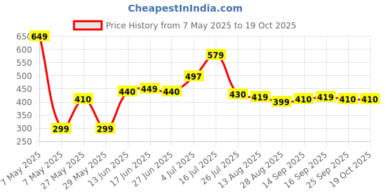 amazon.in barcel Takis Nitro- Habanero & Lime Tortilla Chips 113g barcel Price History Graph from 7 May 2025 to 18 Oct 2025