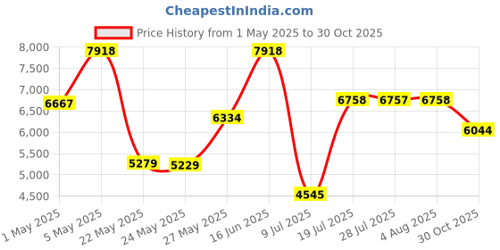 amazon.in Barcetine 5ft Stainless Steel Flag Pole for House, Tangle Free Design with Two-Position Bracket, White, for 3x5 American Flag, Outdoor Use Price History Graph from 1 May 2025 to 30 Oct 2025