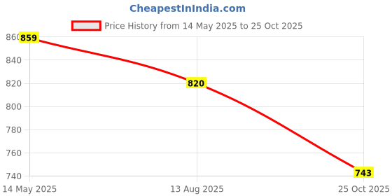 amazon.in barcino Beige 4-Way Stretch Bell Bottom Pants barcino Price History Graph from 14 May 2025 to 25 Oct 2025
