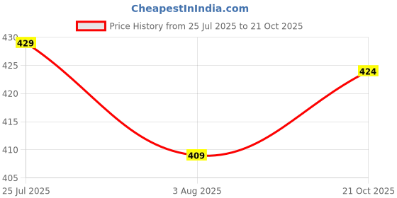 amazon.in barcino Beige Ribbed Round Neck Tank Top barcino Price History Graph from 25 Jul 2025 to 21 Oct 2025