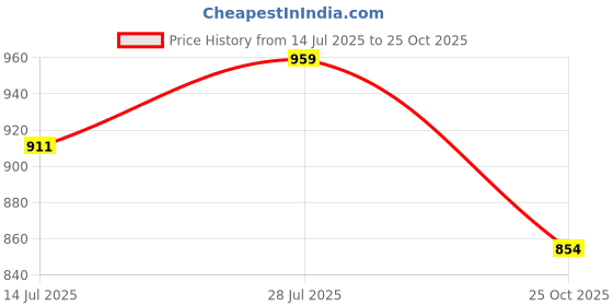 amazon.in barcino Beige Side Slit Wide Leg Jeans barcino Price History Graph from 14 Jul 2025 to 25 Oct 2025