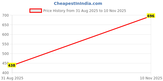 amazon.in barcino Black 4-Way Stretch Tapered Pants barcino Price History Graph from 31 Aug 2025 to 10 Nov 2025