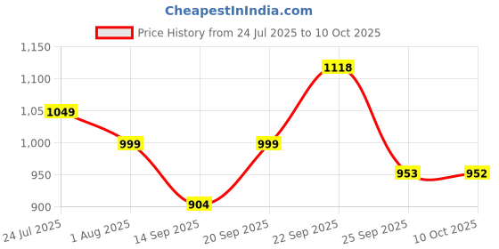 amazon.in barcino Black Lapel Collar Front Open Blazer barcino Price History Graph from 24 Jul 2025 to 10 Oct 2025