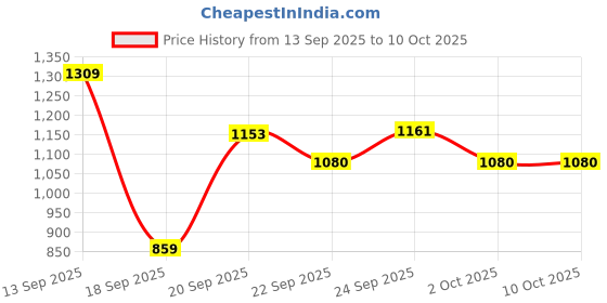 amazon.in barcino Black Peplum Top with Bellbottom Pants barcino Price History Graph from 13 Sep 2025 to 10 Oct 2025