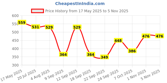 amazon.in barcino Black Rib Front Button Top barcino Price History Graph from 17 May 2025 to 2 Nov 2025