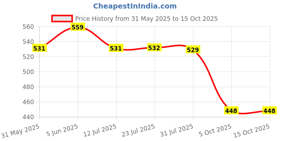 amazon.in barcino Black Rib Front Button Top barcino Price History Graph from 31 May 2025 to 14 Oct 2025