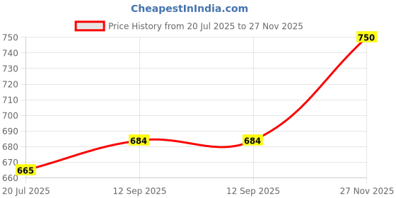 amazon.in barcino Black Rib Square Neck Sticth Detail Midi Dress barcino Price History Graph from 20 Jul 2025 to 27 Nov 2025