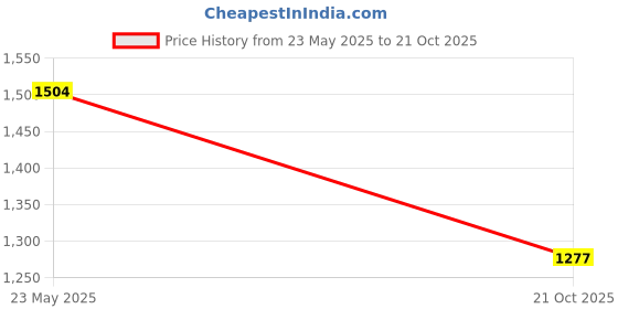 amazon.in barcino Black Sequine Bell Bottom Pants barcino Price History Graph from 23 May 2025 to 21 Oct 2025