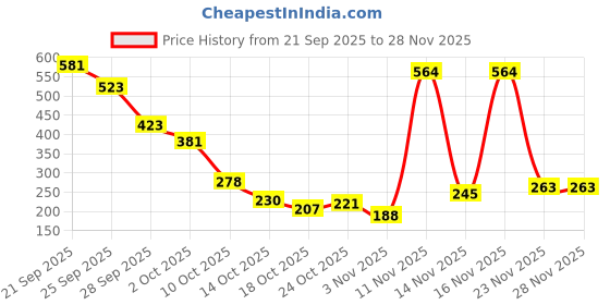 amazon.in barcino Black Terry New York Print Track Pants barcino Price History Graph from 21 Sep 2025 to 26 Nov 2025