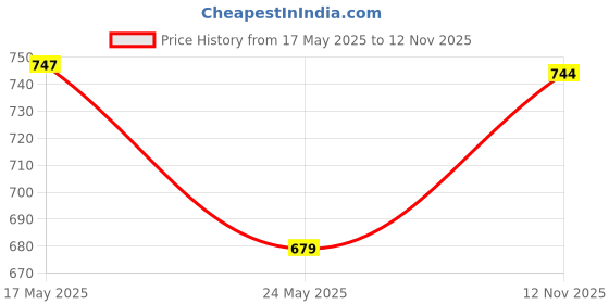 amazon.in barcino Black Terry V-Shape Waistband Track Pants barcino Price History Graph from 17 May 2025 to 12 Nov 2025