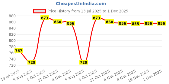amazon.in barcino Black Washed Denim Front Open Gilet barcino Price History Graph from 13 Jul 2025 to 30 Nov 2025