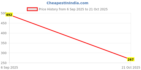 amazon.in barcino Blue Box Pocket Straight Cargo Jeans barcino Price History Graph from 6 Sep 2025 to 21 Oct 2025