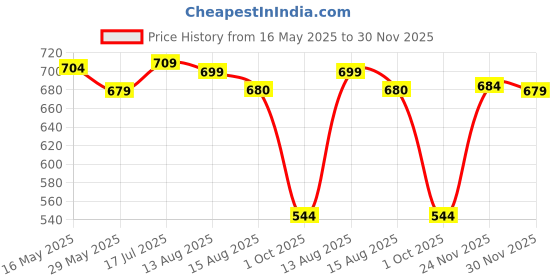 amazon.in barcino Fuchsia Striped Roll Up Sleeves Shirt barcino Price History Graph from 16 May 2025 to 30 Nov 2025