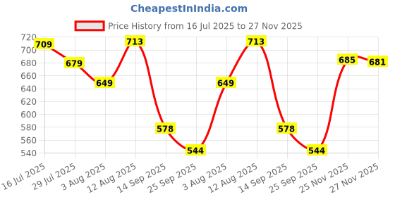 amazon.in barcino Fuchsia Striped Roll Up Sleeves Shirt barcino Price History Graph from 16 Jul 2025 to 27 Nov 2025